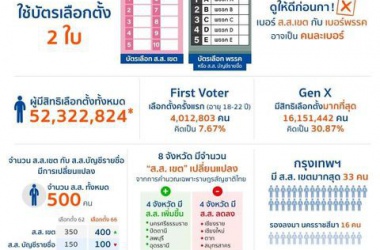 การเลือกตั้งถือเป็นหน้าที่สำคัญของประชาชนชาวไทย แต่บางท่านอาจมีภาระหน้าที่ทำให้ไม่สะดวกไปเลือกตั้ง โดยสำนักงานคณะกรรมการการเลือกตั้ง หรือ กกต. กำหนดให้มีการเลือกตั้งทั่วไปในวันอาทิตย์ที่ 14 พฤษภาคม 2566 และสามารถลงคะแนนเลือกตั้งล่วงหน้าทั้งในเขตและนอกเขต