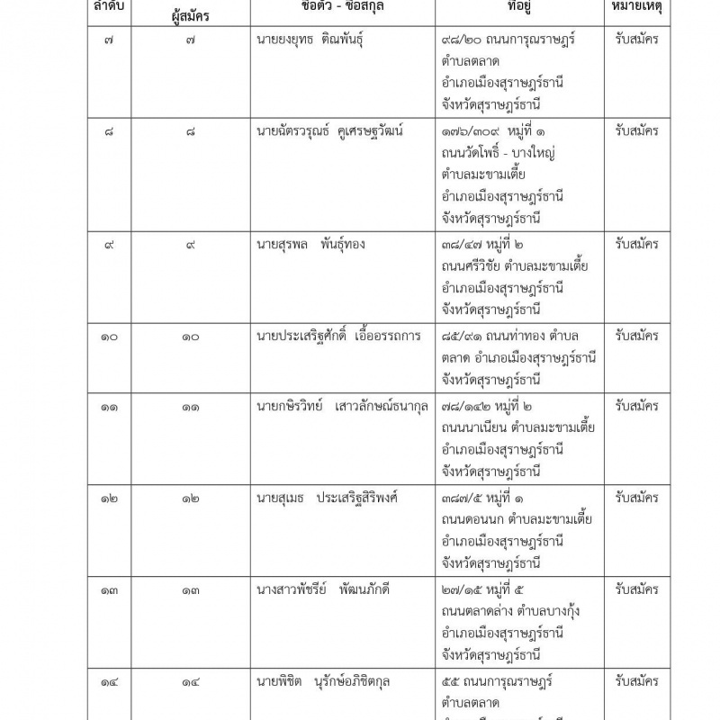 บัญชีรายชื่อผู้สมัครรับเลือกตั้งสมาชิกสภาเทศบาลนครสุราษฎร์ธา ... Image 2