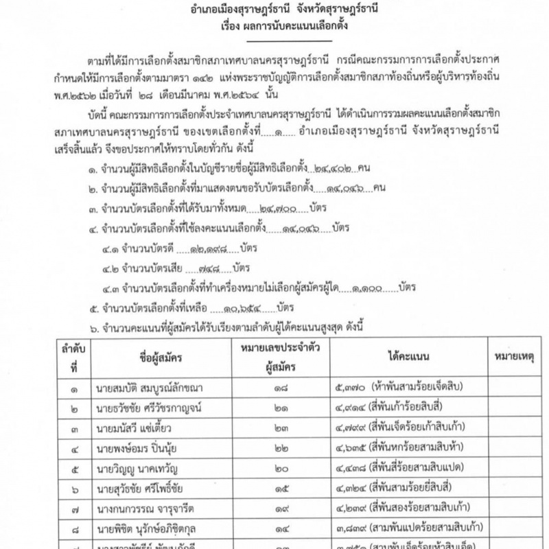 รายงานผลการนับคะแนนเลือกตั้งประกาศคณะกรรมการการเลือกตั้งประจ ... Image 2