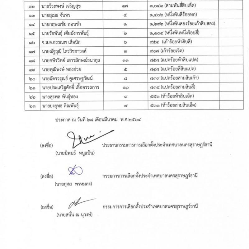 รายงานผลการนับคะแนนเลือกตั้งประกาศคณะกรรมการการเลือกตั้งประจ ... Image 3