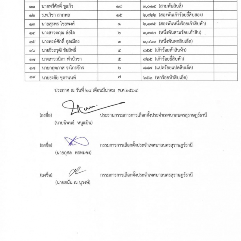 รายงานผลการนับคะแนนเลือกตั้งประกาศคณะกรรมการการเลือกตั้งประจ ... Image 4