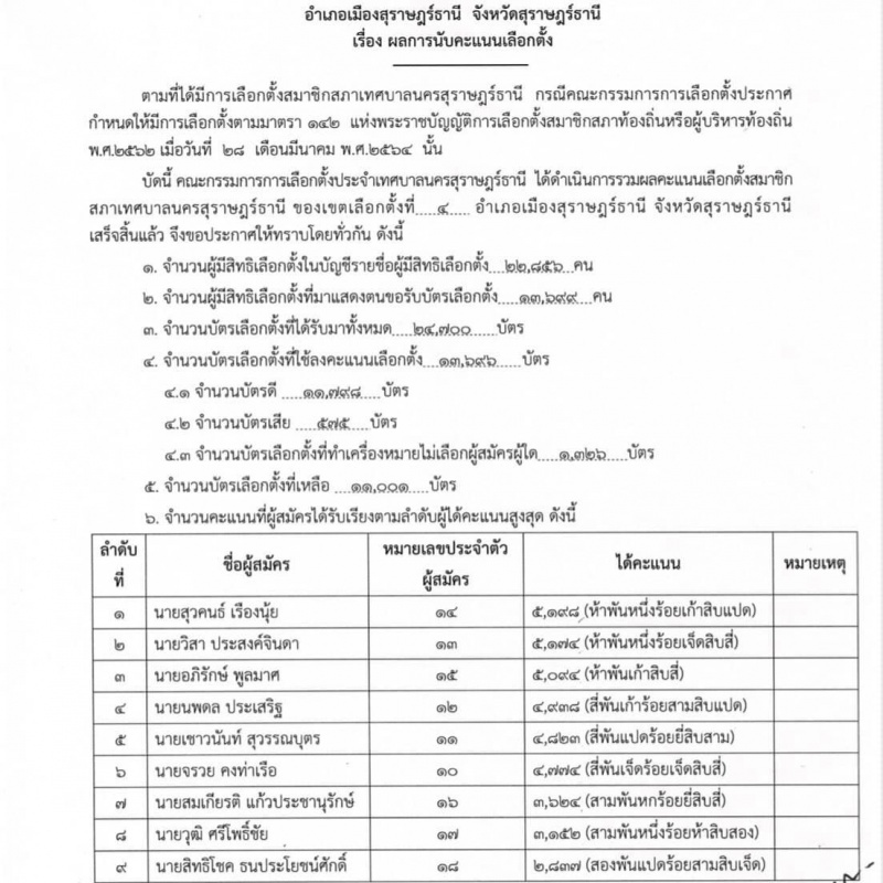 รายงานผลการนับคะแนนเลือกตั้งประกาศคณะกรรมการการเลือกตั้งประจ ... Image 7