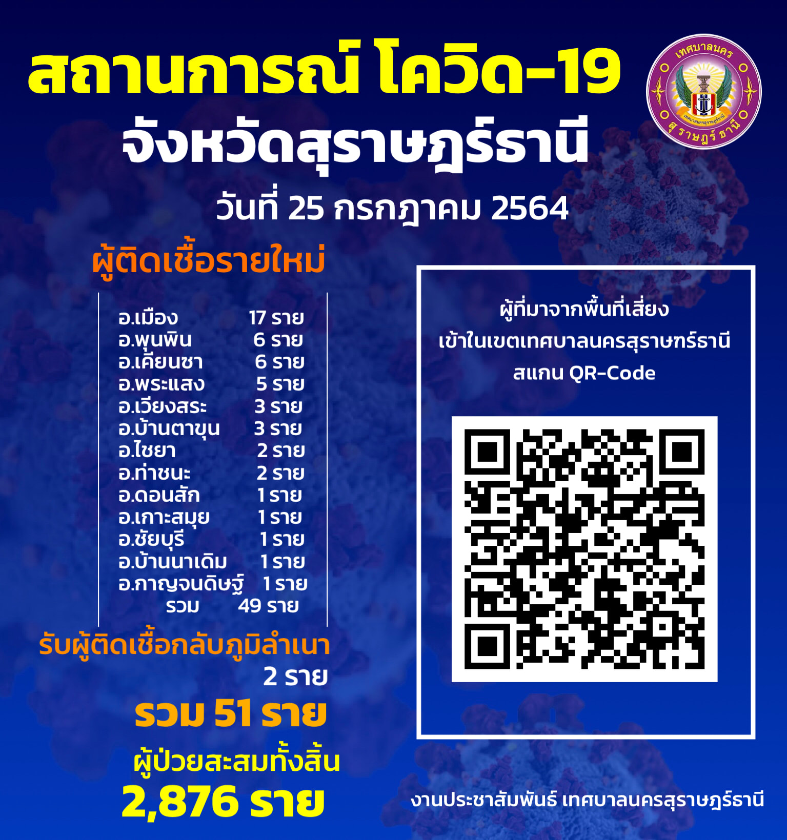 สถานการณ์ผู้ติดเชื้อโควิด-19 รูปภาพ 1