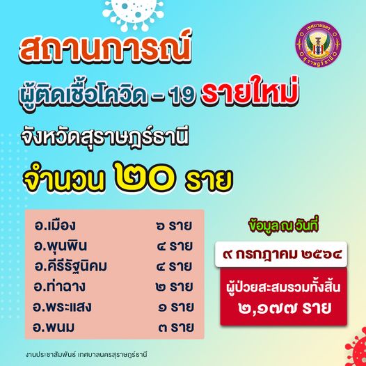 สถานการณ์ผู้ติดเชื้อโควิด-19 รายใหม่ จังหวัดสุราษฎร์ธานี 20  ... Image 1