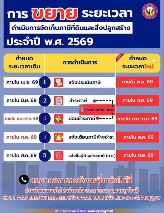 การขยายกำหนดเวลาดำเนินการตามพระราชบัญญัติภาษีที่ดินและสิ่งปล ... รูปภาพ 1