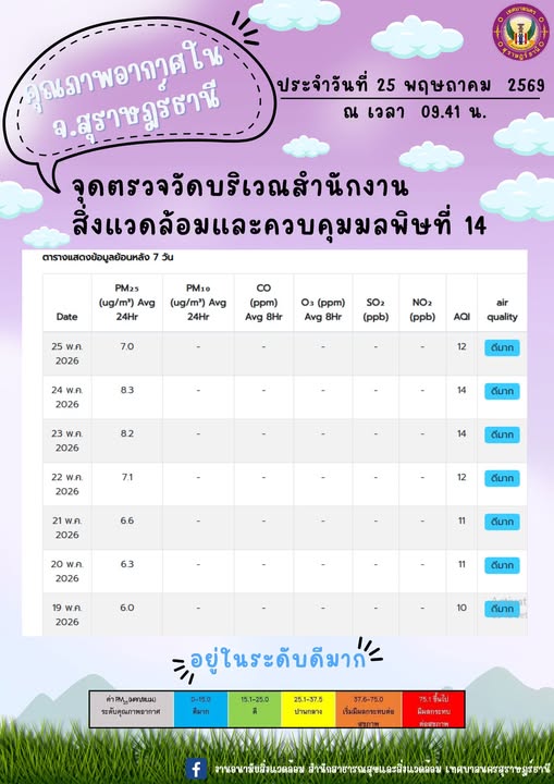 รายงานสถานการณ์คุณภาพอากาศประจำวันที่ 25 พฤษภาคม 2569 ณ เวลา ... รูปภาพ 1