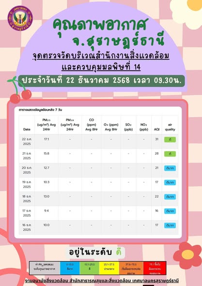 รายงานสถานการณ์คุณภาพอากาศประจำวันที่ 22 ธันวาคม 2568 ณ เวลา ... Image 1