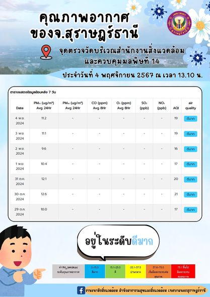 รายงานสถานการณ์คุณภาพอากาศประจำวันที่ 4 พฤศจิกายน 2567 ณ เวล ... รูปภาพ 1