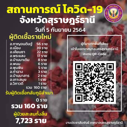 สถานการณ์ผู้ติดเชื้อโควิด-19 รูปภาพ 1