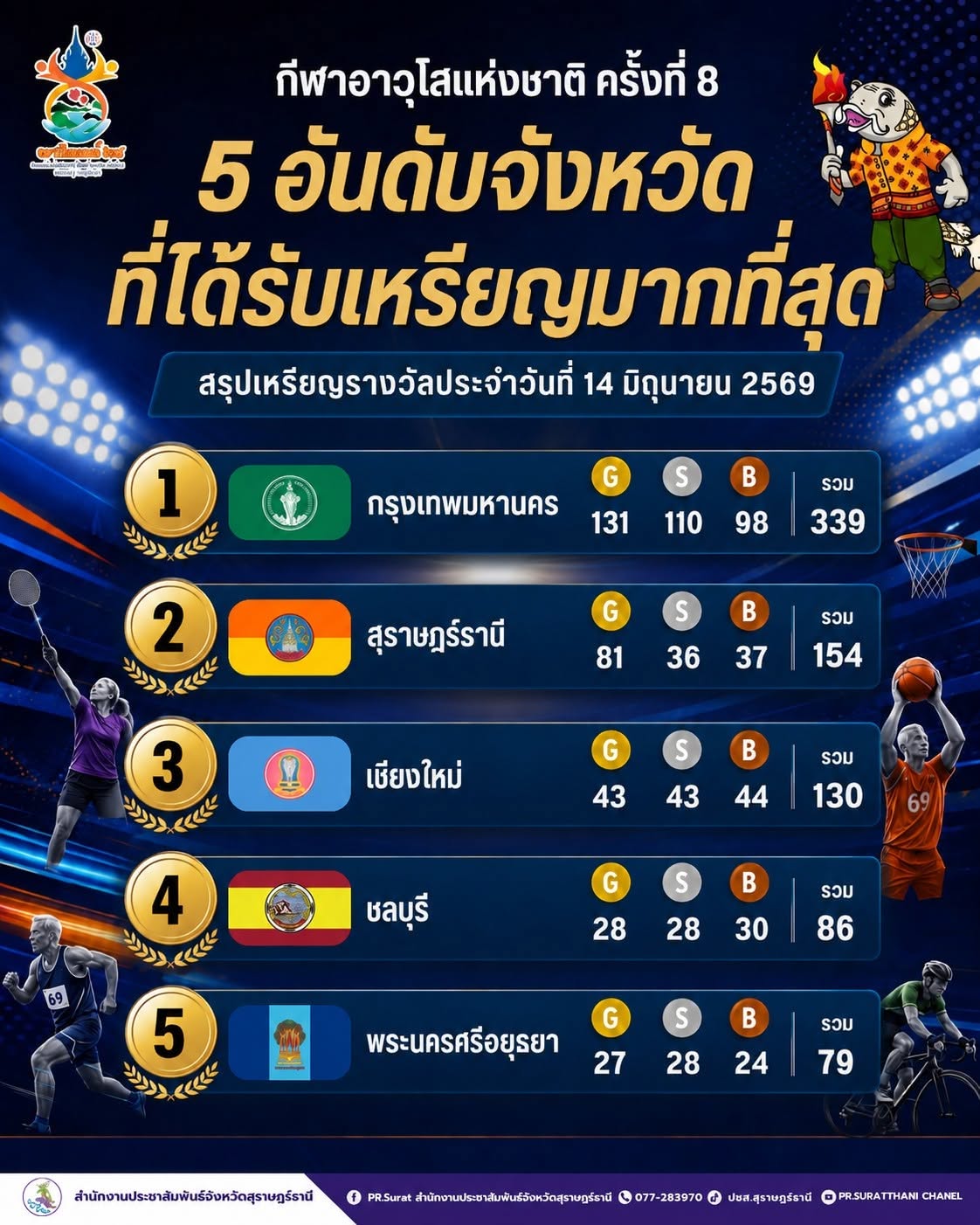 สรุปเหรียญรางวัล “กีฬาอาวุโสแห่งชาติ ครั้งที่ 8” Image 1