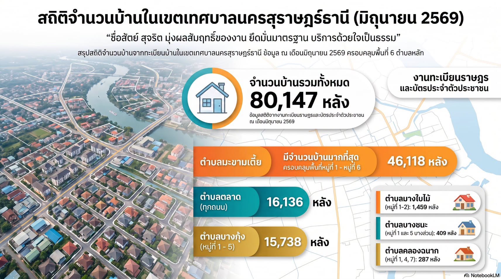 สถิติจำนวนบ้าน จากทะเบียนบ้าน ท้องถิ่นเทศบาลนครสุราษฎร์ธานี  ... Image 1