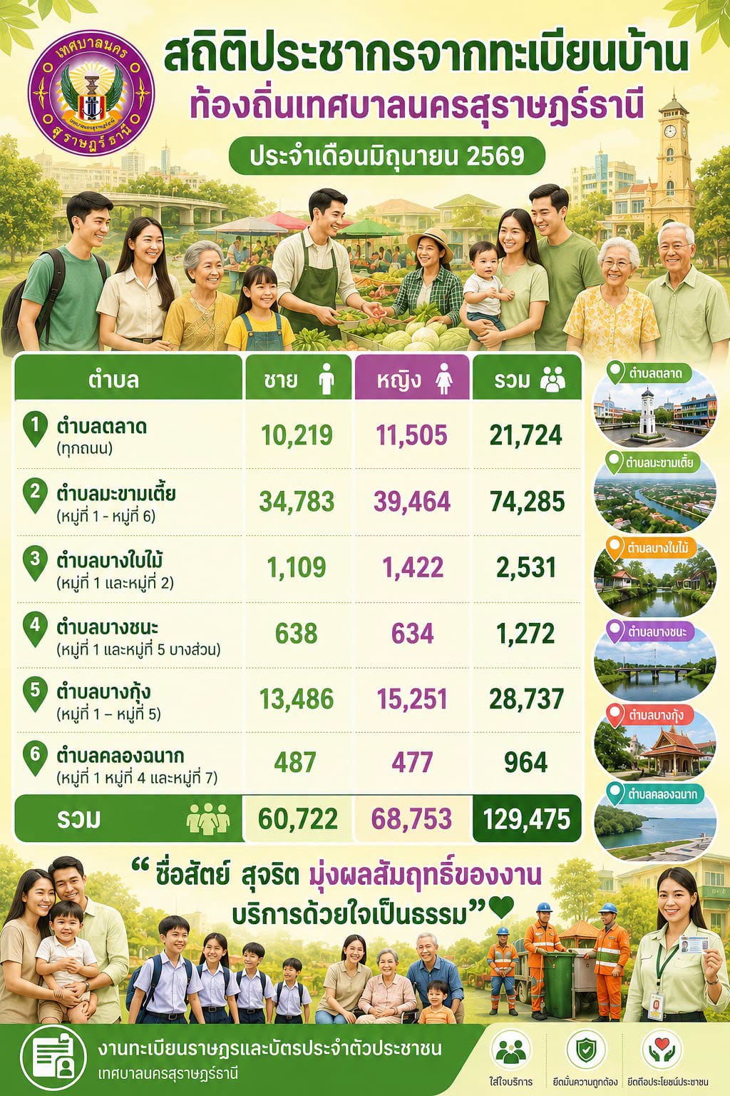 สถิติประชากรจากทะเบียนบ้าน ท้องถิ่นเทศบาลนครสุราษฎร์ธานี เดื ... Image 1