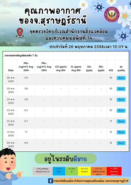 รายงานสถานการณ์คุณภาพอากาศประจำวันที่ 26 พฤษภาคม 2568 ณ เวลา ... รูปภาพ 1