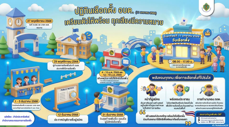 ปฏิทินการเลือกตั้ง อบต. (วันอาทิตย์ที่ 11 มกราคม 2569) รูปภาพ 1