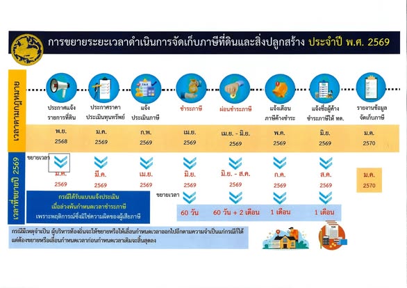 ประกาศกระทรวงมหาดไทย เรื่อง การขยายกำหนดเวลาดำเนินการตามพระร ... Image 1