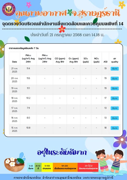 รายงานสถานการณ์คุณภาพอากาศประจำวันที่ 21 กรกฎาคม 2568 ณ เวลา ... รูปภาพ 1