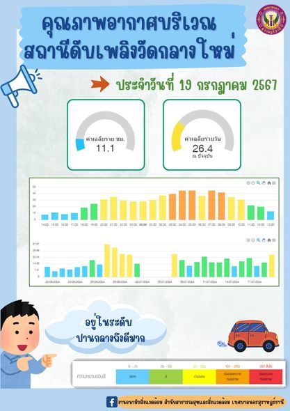 รายงานสถานการณ์คุณภาพอากาศประจำวันที่ 19 กรกฎาคม 2567 Image 1