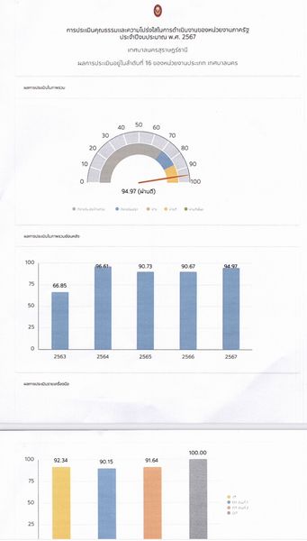 ผลการประเมินคุณธรรมและความโปร่งใสในการดำเนินงานของหน่วยงานภา ... รูปภาพ 1