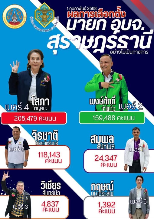 ประกาศผลการรวมคะแนนเลือกตั้งสมาชิกสภาองค์การบริหารส่วนจังหวั ... Image 1