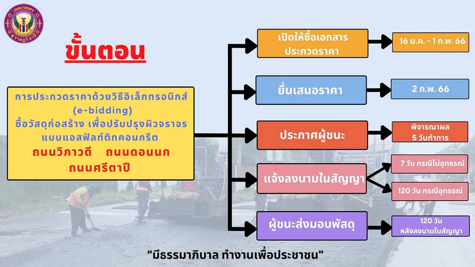 ซ่อมถนน ถนนวิภาวดี ถนนดอนนก ถนนศรีตาปี รูปภาพ 1