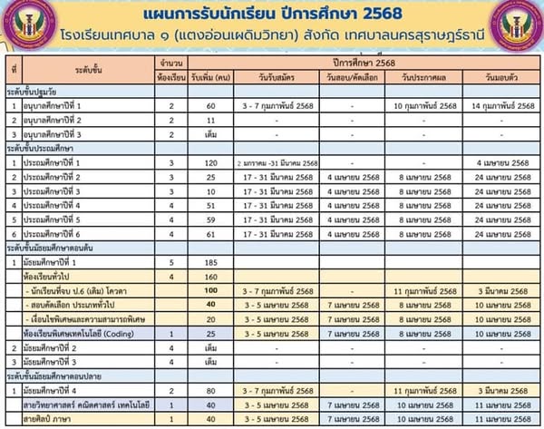 การรับนักเรียนโรงเรียนสังกัดเทศบาลนครสุราษฎร์ธานี ปีการศึกษา ... Image 1