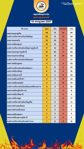 รุปเหรียญรางวัลการแข่งขันชุมทางทุ่งสงเกมส์ (อย่างไม่เป็นทางก ... Image 1
