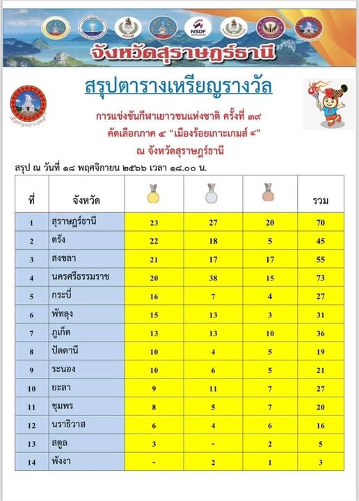 สรุปตารางเหรียญ การแข่งขันกีฬาเยาวชนแห่งชาติ ครั้งที่ 39 คัด ... รูปภาพ 1