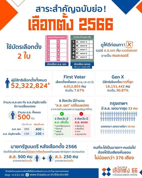 การเลือกตั้งถือเป็นหน้าที่สำคัญของประชาชนชาวไทย แต่บางท่านอา ... รูปภาพ 1