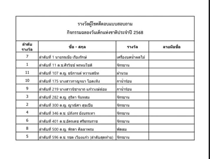 ประกาศรายชื่อผู้โชคดีที่ร่วมตอบแบบสอบถามโดยให้มารับของรางวัล ... Image 1