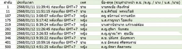 รายชื่อผู้โชคดีที่ร่วมตอบแบบสอบถาม "โครงการจัดกิจกรรมวันเด็ก ... รูปภาพ 1