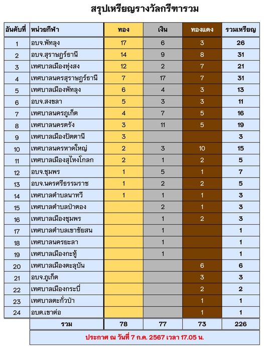 มาดูตารางสรุปเหรียญรางวัลกรีฑารวม กันจ้าาาาาา Image 1