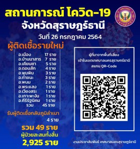 สถานการณ์ผู้ติดเชื้อโควิด-19 รูปภาพ 1