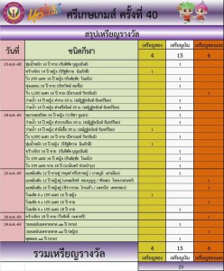 ขอแสดงความยินดีกับนักกีฬาที่ได้รับเหรียญรางวัล และขอแแสดงควา ... Image 1