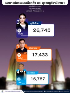 ผลการเลือกตั้ง สส. (อย่างไม่เป็นทางการ) วันที่ 8 กุมภาพันธ์  ... Image 1