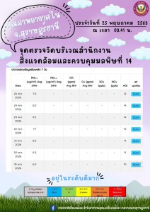 รายงานสถานการณ์คุณภาพอากาศประจำวันที่ 25 พฤษภาคม 2569 ณ เวลา ... รูปภาพ 1
