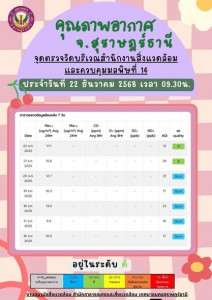 รายงานสถานการณ์คุณภาพอากาศประจำวันที่ 22 ธันวาคม 2568 ณ เวลา ... Image 1