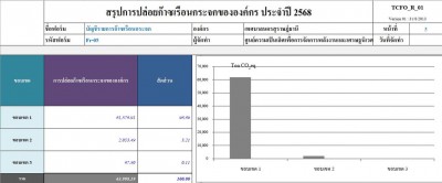 เทศบาลนครสุราษฎร์ธานี ร่วมกับ องค์การบริหารจัดการก๊าซเรือนกร ... Image 1