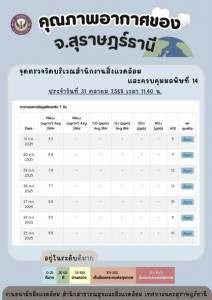 รายงานสถานการณ์คุณภาพอากาศประจำวันที่ 31 ตุลาคม 2568 ณ เวลา  ... Image 1
