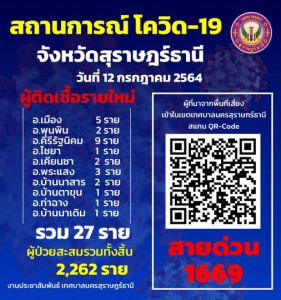 สถานการณ์ ผู้ติดเชื้อโควิด-19 รายใหม่ จังหวัดสุราษฎร์ธานี จำ ... Image 1