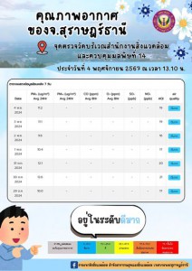รายงานสถานการณ์คุณภาพอากาศประจำวันที่ 4 พฤศจิกายน 2567 ณ เวล ... Image 1