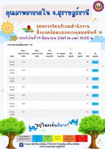 รายงานสถานการณ์คุณภาพอากาศประจำวันที่ 19 มิถุนายน 2569 ณ เวล ... Image 1