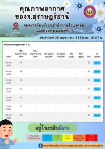 รายงานสถานการณ์คุณภาพอากาศประจำวันที่ 26 พฤษภาคม 2568 ณ เวลา ... Image 1