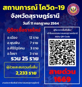สถานการณ์ ผู้ติดเชื้อโควิด-19 รายใหม่ จังหวัดสุราษฎร์ธานี จำ ... Image 1