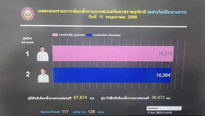 ผลการนับคะแนนเลือกตั้งล่าสุด อย่างไม่เป็นทางการ Image 1