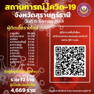 สถานการณ์ผู้ติดเชื้อโควิด-19 รูปภาพ 1