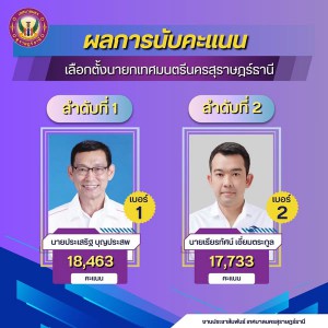 ผลการเลือกตั้งสมาชิกสภาเทศบาลและนายกเทศมนตรีนครสุราษฎร์ธานี  ... Image 1