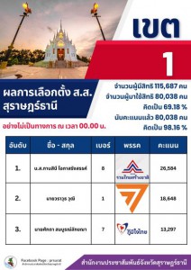 ผลการเลือกตั้ง ส.ส. สุราษฎร์ธานี รูปภาพ 1