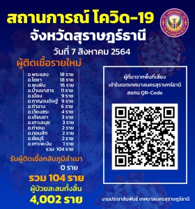 สถานการณ์ผู้ติดเชื้อโควิด-19 Image 1