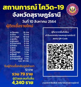 สถานการณ์ผู้ติดเชื้อโควิด-19 รูปภาพ 1