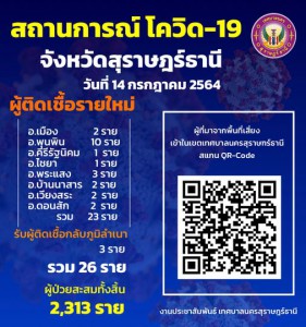 สถานการณ์ ผู้ติดเชื้อโควิด-19 จังหวัดสุราษฎร์ธานี จำนวน ๒๖ ร ... Image 1